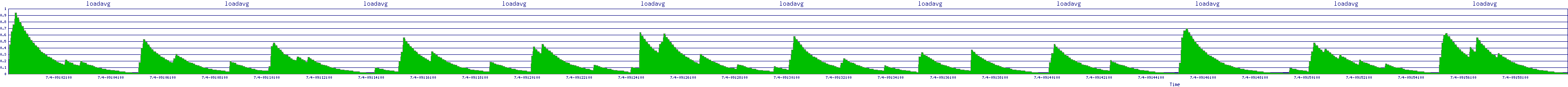 /2025/07/04/09/loadavg.png
