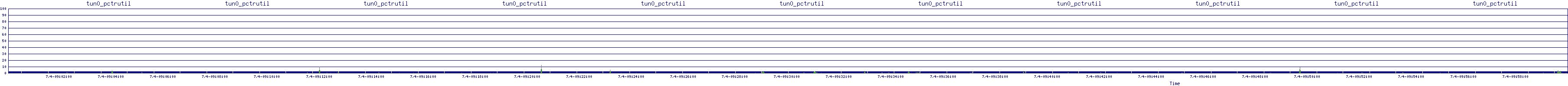 /2025/07/04/09/tun0_pctrutil.png
