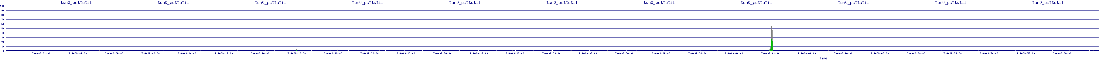 /2025/07/04/09/tun0_pcttutil.png