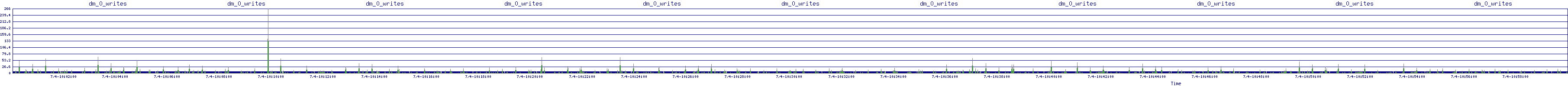 /2025/07/04/10/dm_0_writes.png