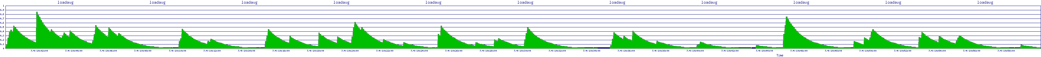/2025/07/04/10/loadavg.png