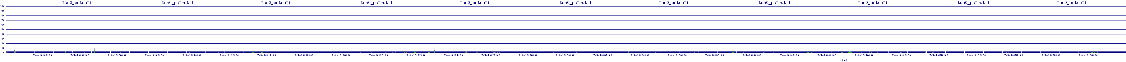 /2025/07/04/10/tun0_pctrutil.png
