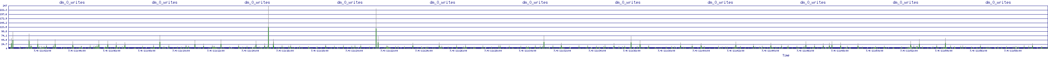 /2025/07/04/11/dm_0_writes.png