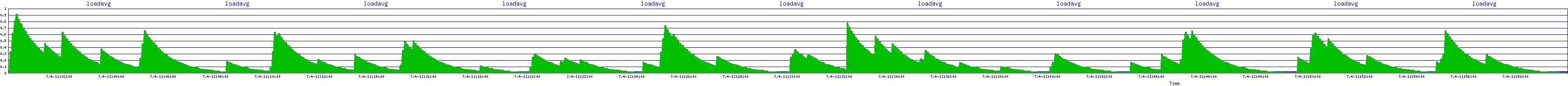 /2025/07/04/11/loadavg.png
