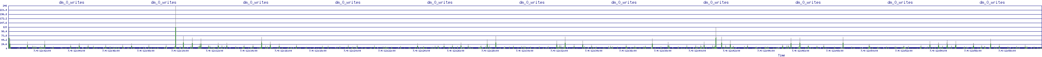 /2025/07/04/12/dm_0_writes.png