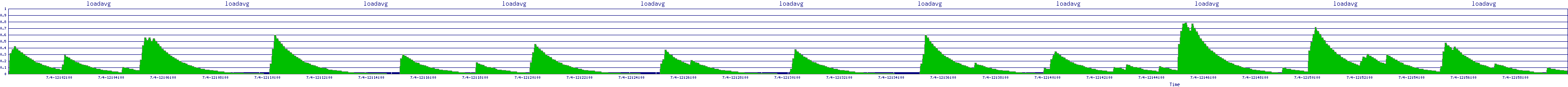 /2025/07/04/12/loadavg.png