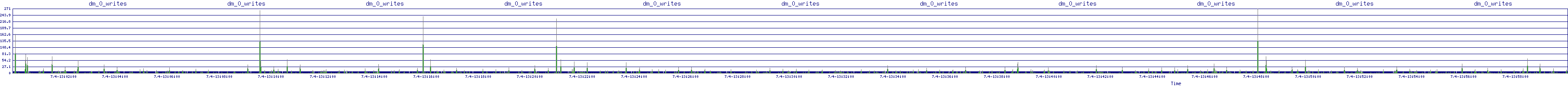 /2025/07/04/13/dm_0_writes.png
