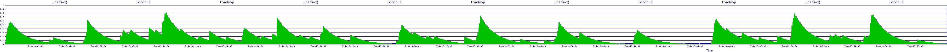 /2025/07/04/13/loadavg.png