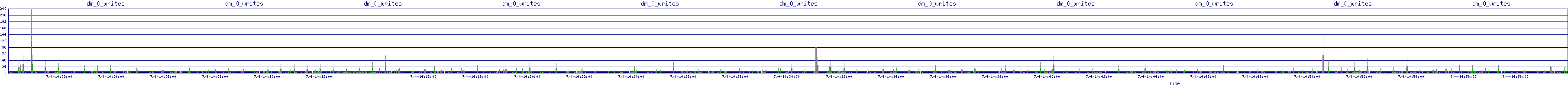 /2025/07/04/14/dm_0_writes.png