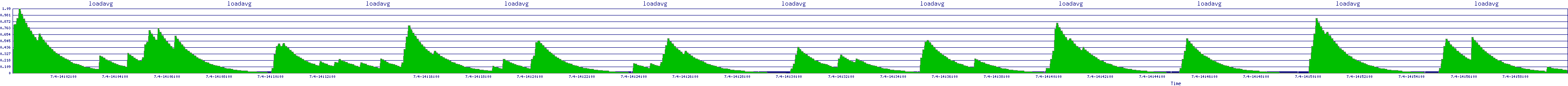 /2025/07/04/14/loadavg.png