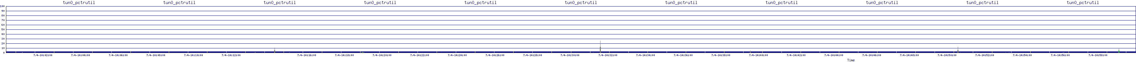 /2025/07/04/14/tun0_pctrutil.png