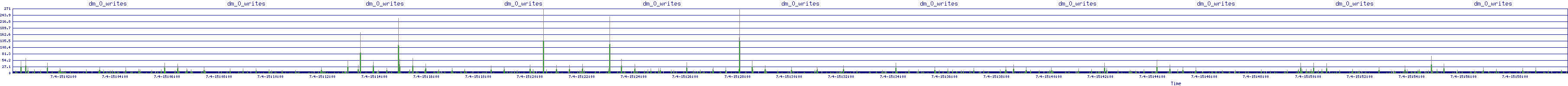 /2025/07/04/15/dm_0_writes.png