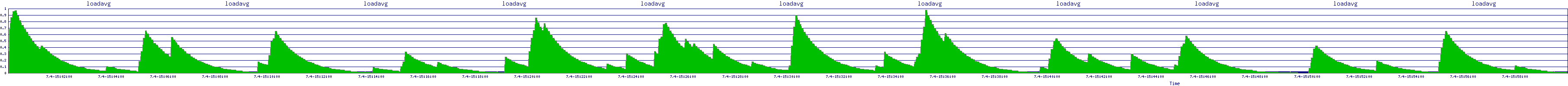 /2025/07/04/15/loadavg.png