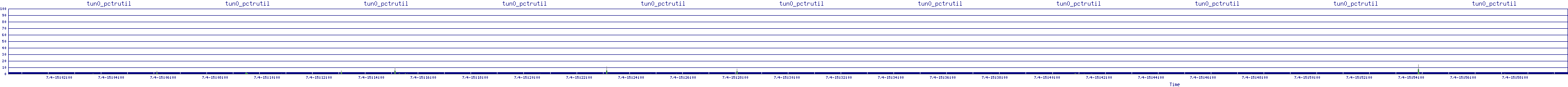 /2025/07/04/15/tun0_pctrutil.png