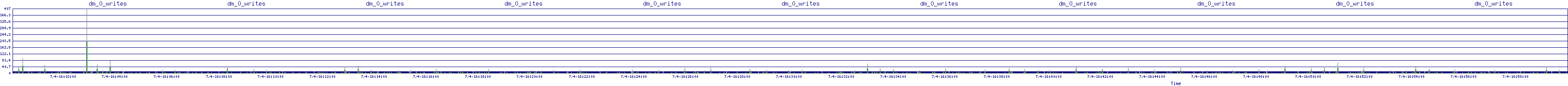 /2025/07/04/16/dm_0_writes.png