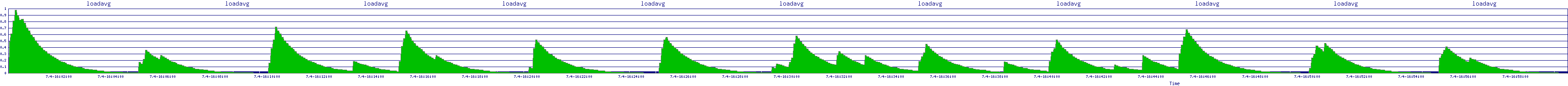 /2025/07/04/16/loadavg.png