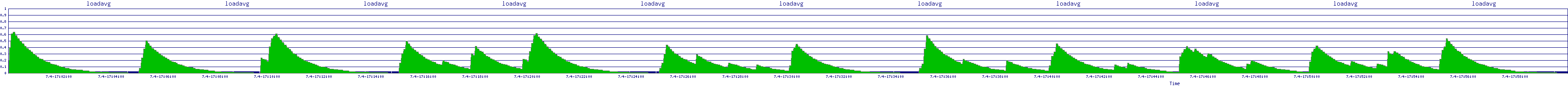 /2025/07/04/17/loadavg.png