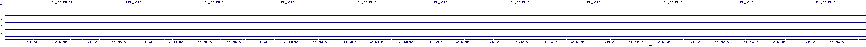 /2025/07/04/17/tun0_pctrutil.png