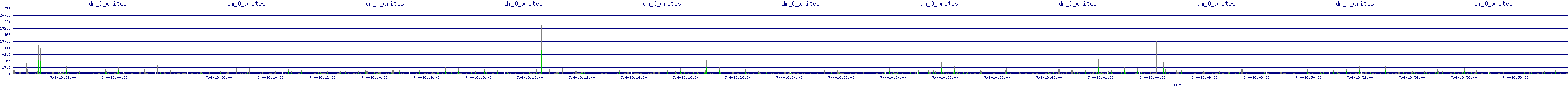 /2025/07/04/18/dm_0_writes.png