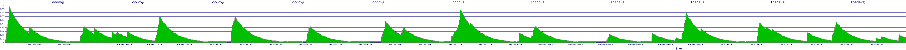/2025/07/04/18/loadavg.png