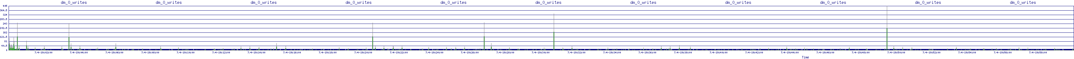 /2025/07/04/19/dm_0_writes.png