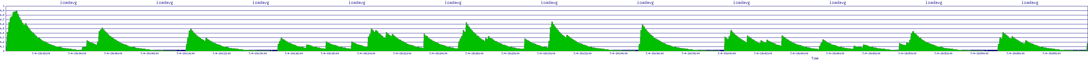 /2025/07/04/19/loadavg.png