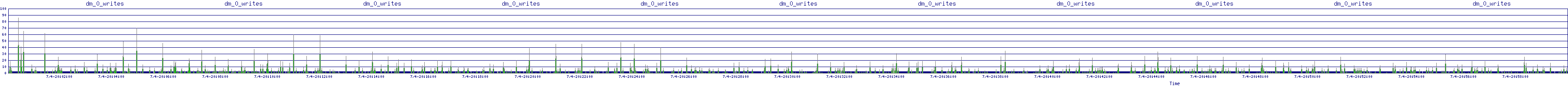 /2025/07/04/20/dm_0_writes.png