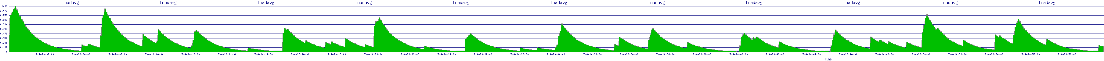 /2025/07/04/20/loadavg.png