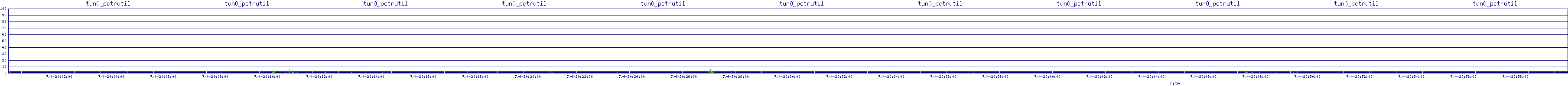 /2025/07/04/20/tun0_pctrutil.png