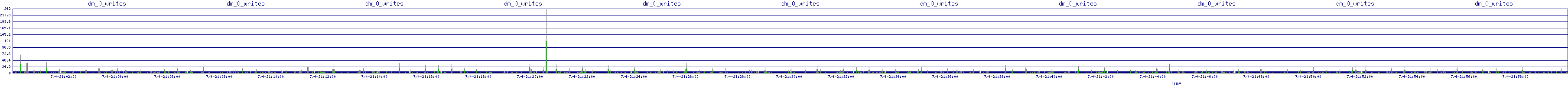 /2025/07/04/21/dm_0_writes.png