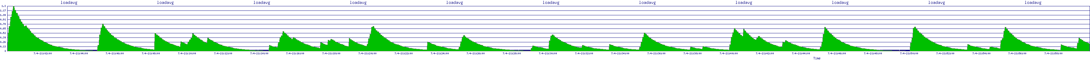 /2025/07/04/21/loadavg.png