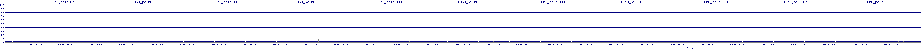 /2025/07/04/21/tun0_pctrutil.png