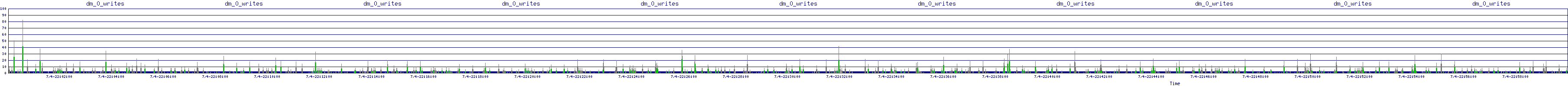 /2025/07/04/22/dm_0_writes.png