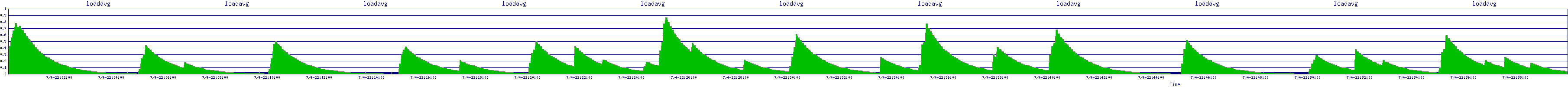 /2025/07/04/22/loadavg.png