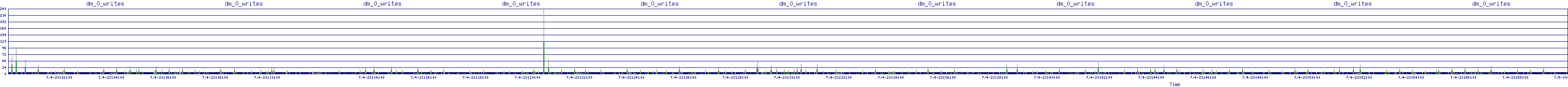 /2025/07/04/23/dm_0_writes.png