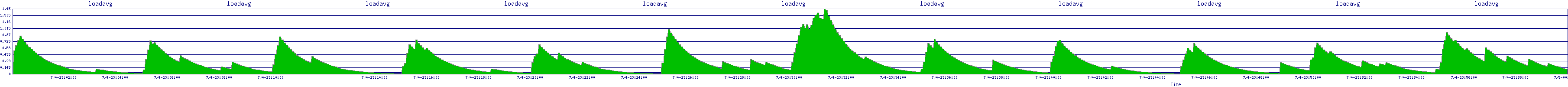 /2025/07/04/23/loadavg.png