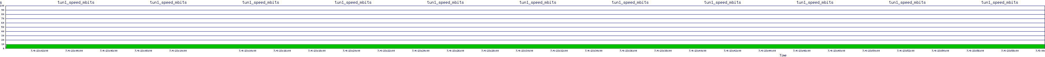 /2025/07/04/23/tun1_speed_mbits.png