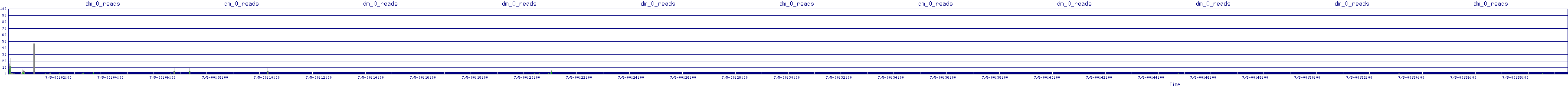 /2025/07/05/00/dm_0_reads.png