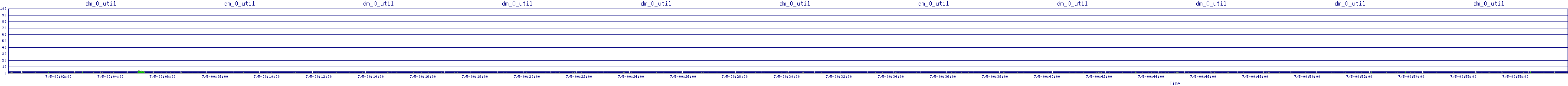 /2025/07/05/00/dm_0_util.png