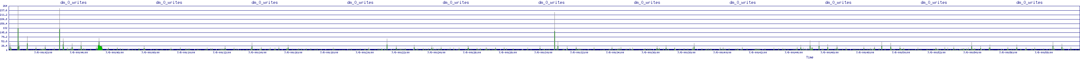 /2025/07/05/00/dm_0_writes.png