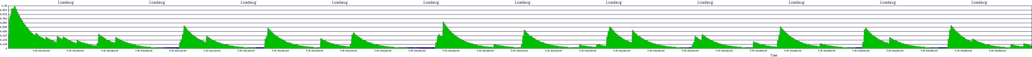 /2025/07/05/00/loadavg.png