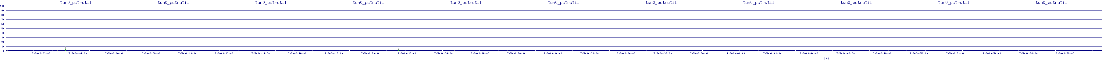 /2025/07/05/00/tun0_pctrutil.png
