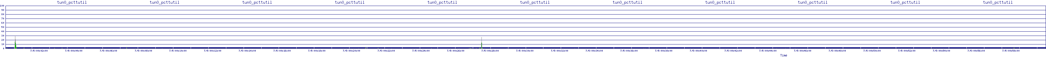 /2025/07/05/00/tun0_pcttutil.png