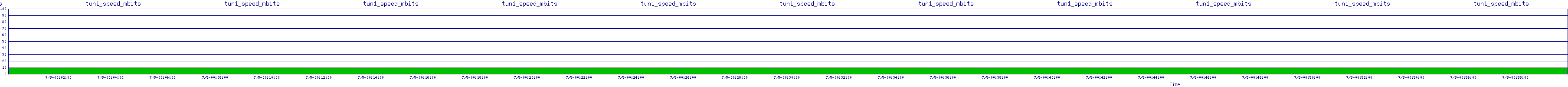 /2025/07/05/00/tun1_speed_mbits.png