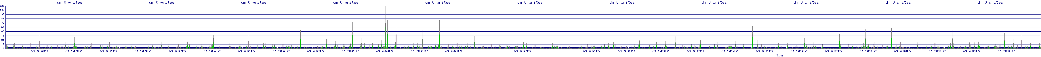 /2025/07/05/01/dm_0_writes.png