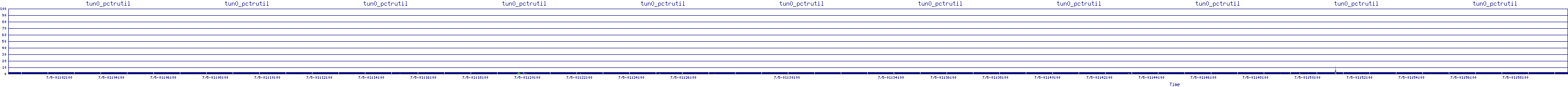 /2025/07/05/01/tun0_pctrutil.png