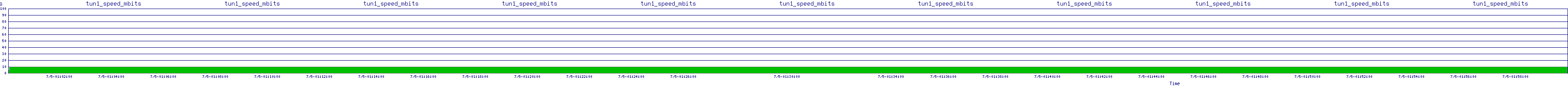 /2025/07/05/01/tun1_speed_mbits.png