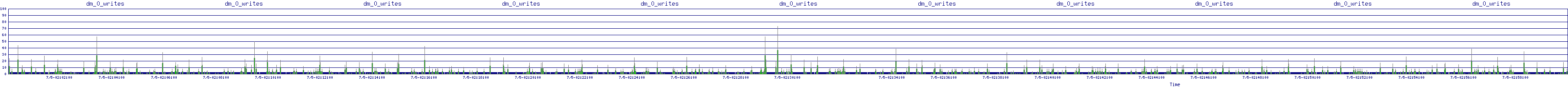 /2025/07/05/02/dm_0_writes.png