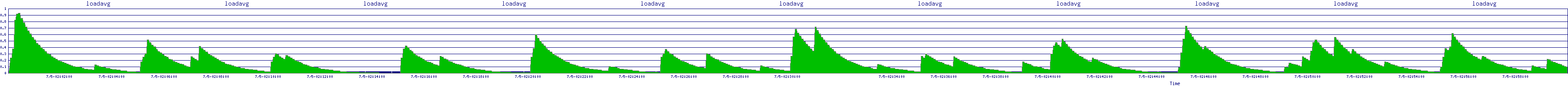 /2025/07/05/02/loadavg.png