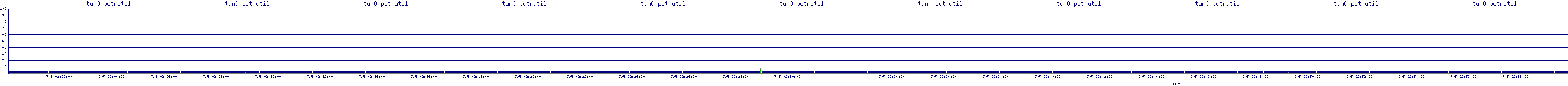/2025/07/05/02/tun0_pctrutil.png